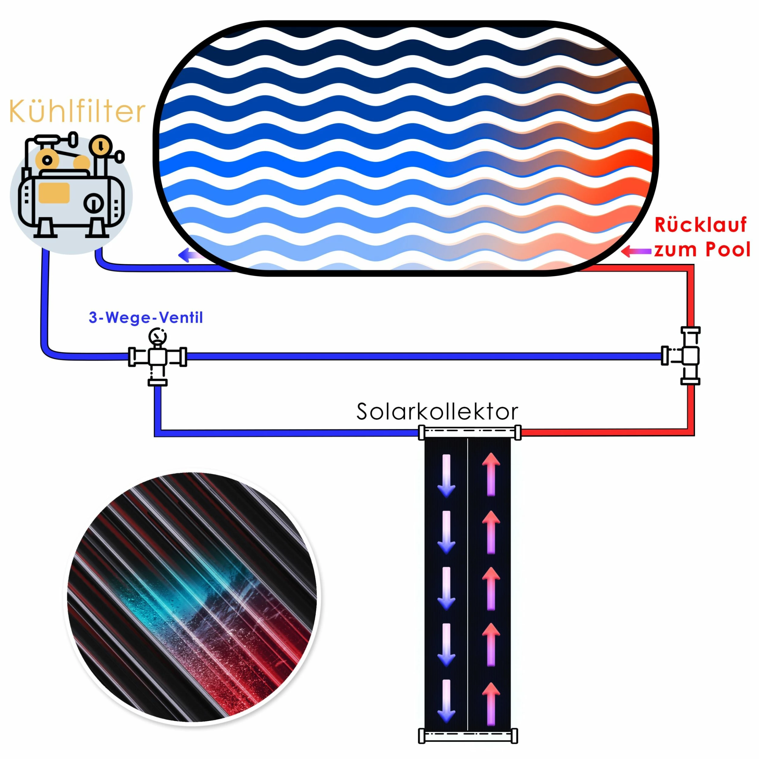 KESSER® Solarkollektor ECO Poolheizung 108 X 74 X 15cm (L X B X H) , Warmwasser Heizung Solarheizung Für Pools L UV-beständiger Kunststoff L Durchflussmenge 10.000 Litern Pro Stunde – Bild 6